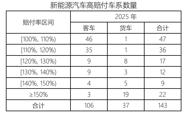 2025新能源车险:56亿亏损、143个车系赔穿,头部吃肉中小承压