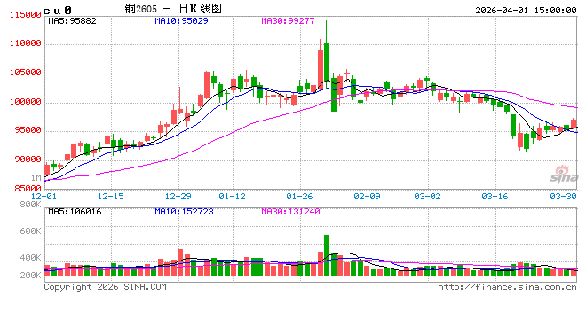 长江有色：1日铜价大涨 市场整体交投热度不高