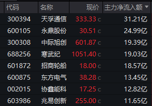 002558，午后涨停！游戏股突然爆发！2股获巨资抢筹