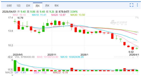 上市首年净利暴跌23%！奥克斯“扛不住”了：营收几乎停滞，市值蒸发百亿，减员4000人