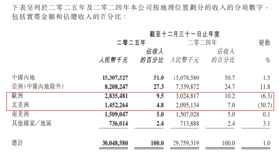 上市首年净利暴跌23%！奥克斯“扛不住”了：营收几乎停滞，市值蒸发百亿，减员4000人