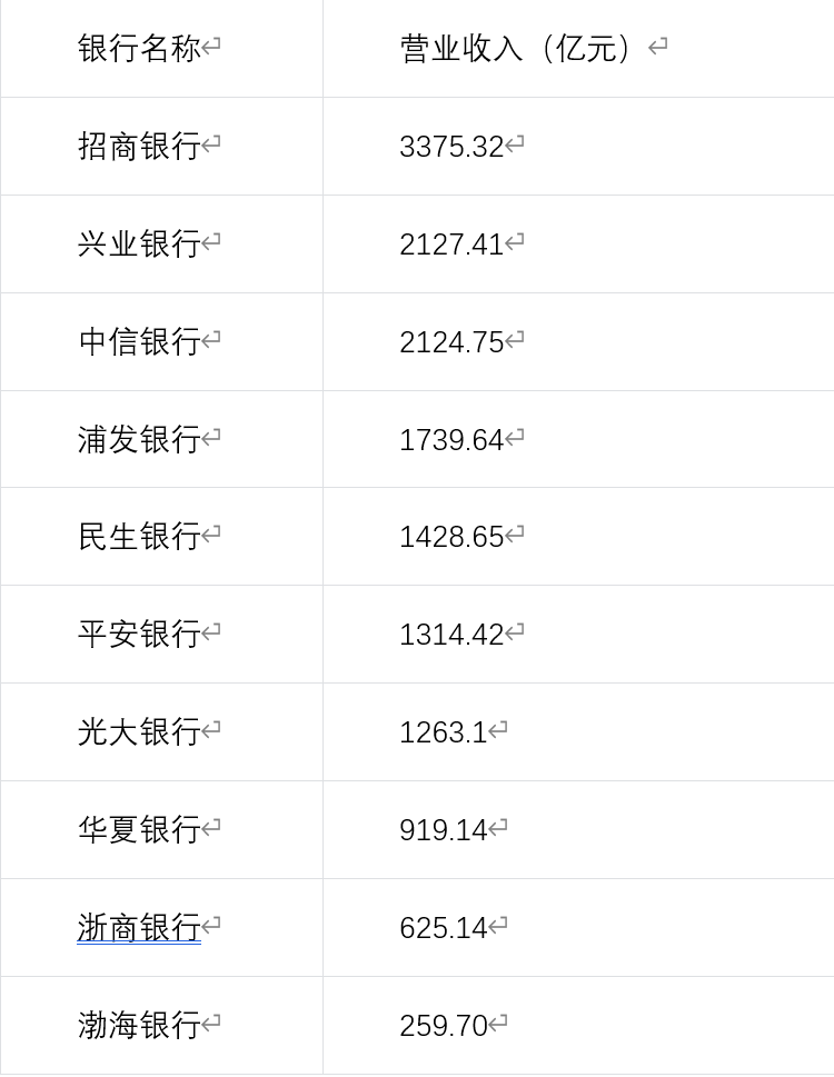 10家上市股份行交出2025年“答卷”，招商银行净利润过千亿元→