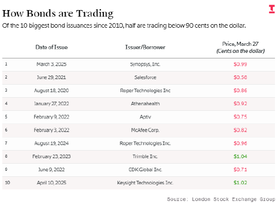 人工智能正拖累软件行业债务市场