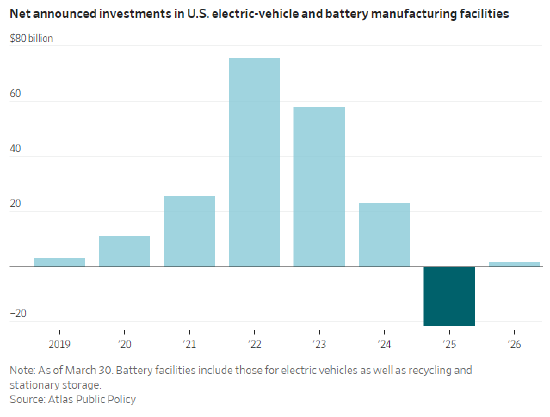 美国已出现电动车“铁锈带”，高油价也救不活它