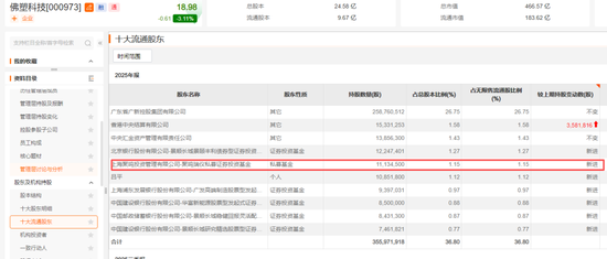 “牛散”现身！加仓688428