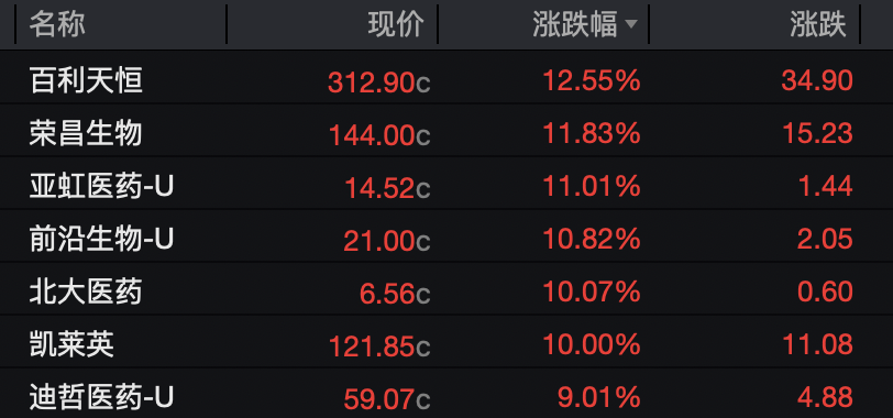 创新药时隔半年再爆发，龙头进入密集收获期，盈利拐点来了吗？