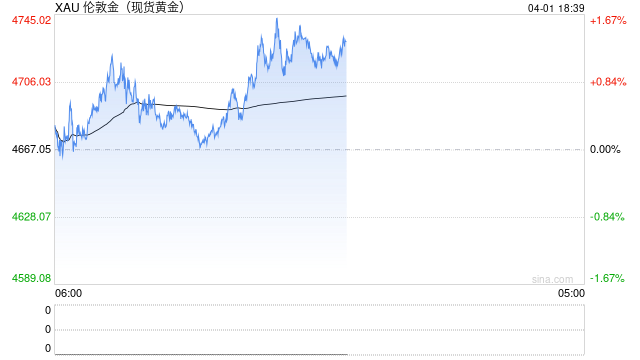 油价下挫、全球股债携手反弹、黄金重回4700美元！停火预期点燃乐观情绪 但高油价阴影未散