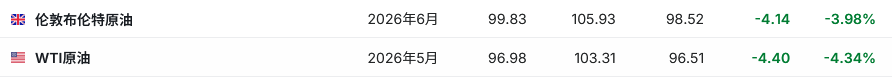 油价下挫、全球股债携手反弹、黄金重回4700美元！停火预期点燃乐观情绪 但高油价阴影未散