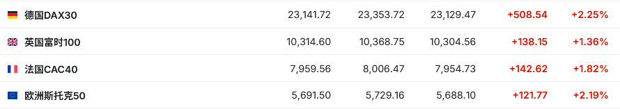油价下挫、全球股债携手反弹、黄金重回4700美元！停火预期点燃乐观情绪 但高油价阴影未散