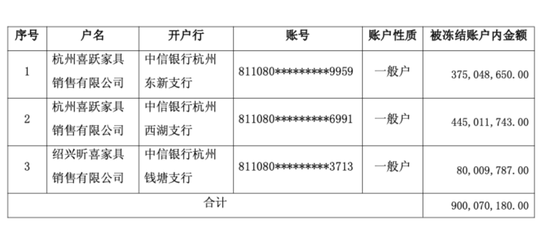 挪走1亿“连坐”9亿冻结，“硬控”喜临门4成现金的“内鬼”是谁？