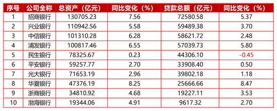 四家营收、净利双增，十家上市股份行2025年报收官！息差承压下，多元收入或为穿越周期“胜负手”？
