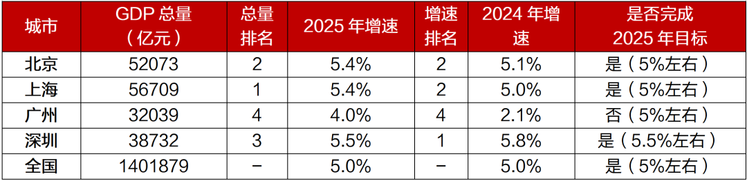 【招银研究|区域深度】一线城市2026年政府工作报告解读及关注重点——重点区域发展战略系列研究