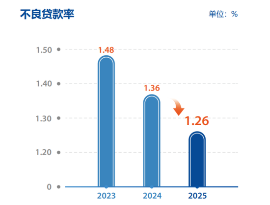 营收、利润双增，不良率六年连降，浦发银行“练内功”交出怎样答卷？