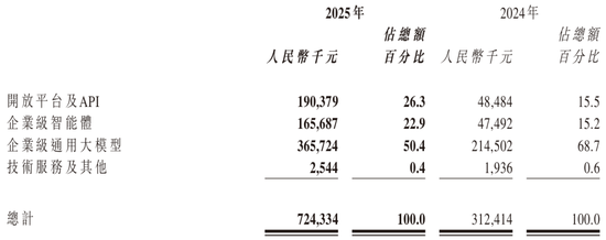 “全球大模型第一股”，亏损47亿，硬是撑起4000亿市值