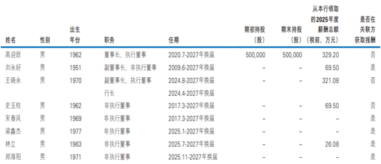民生银行贷款规模减少,64岁高迎欣年薪329万元