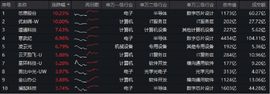 DeepSeekV4临近发布?国产AI再迎弯道超车着力点?华宝基金科创人工智能ETF(589520)最高涨近4%