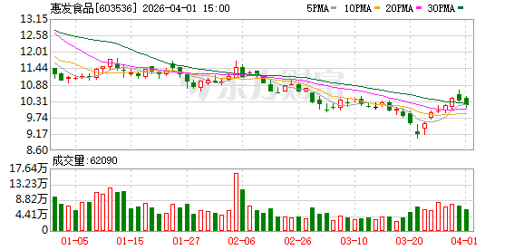 惠发食品：累计回购公司股份302.5万股
