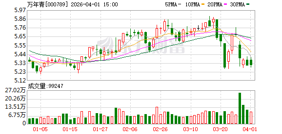万年青：拟每10股派发现金红利1.5元（含税）