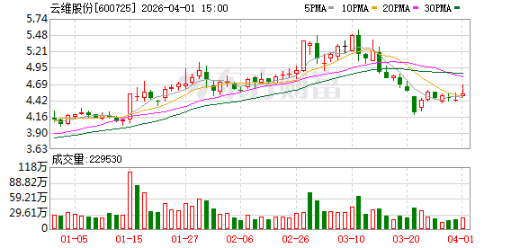 云维股份：截至3月31日公司股东户数为3.14万户