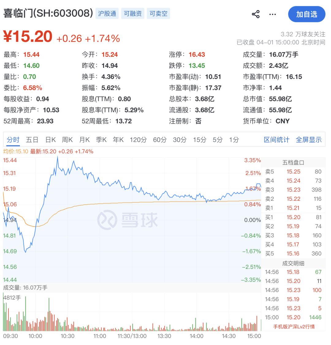 1亿元资金被非法挪用！603008，被立案调查！