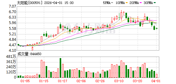 太阳能：累计回购10930100股