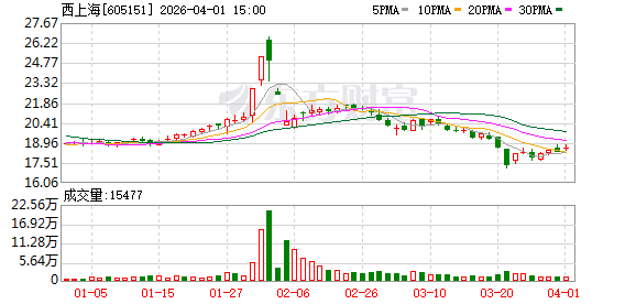 西上海：股东会审议通过《关于变更募集资金投资项目、新增项目实施主体暨关联交易的议案》