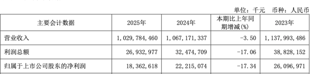 中国铁建地产掉出千亿阵营后，2025年净利亏损31亿，孙洪军难挽颓势？