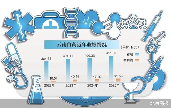 “戒股”归主业 云南白药押注创新药