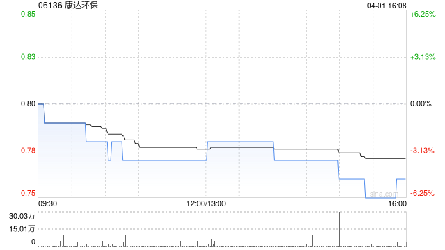 康达环保获China Water Affairs Group Limited增持760.6万股 每股均价0.75港元