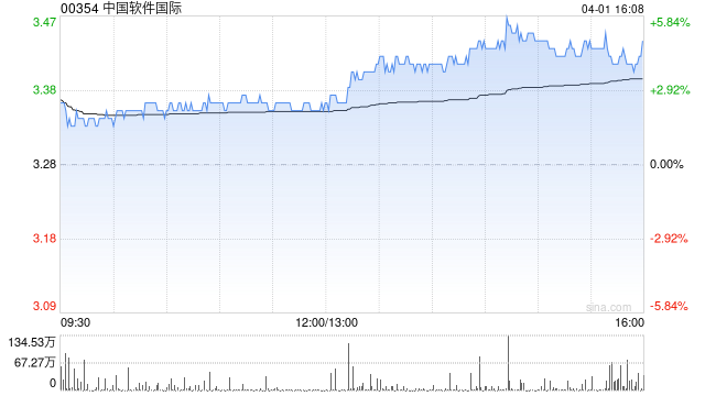 中国软件国际获董事会主席兼执董陈宇红增持100万股 每股作价3.2919港元