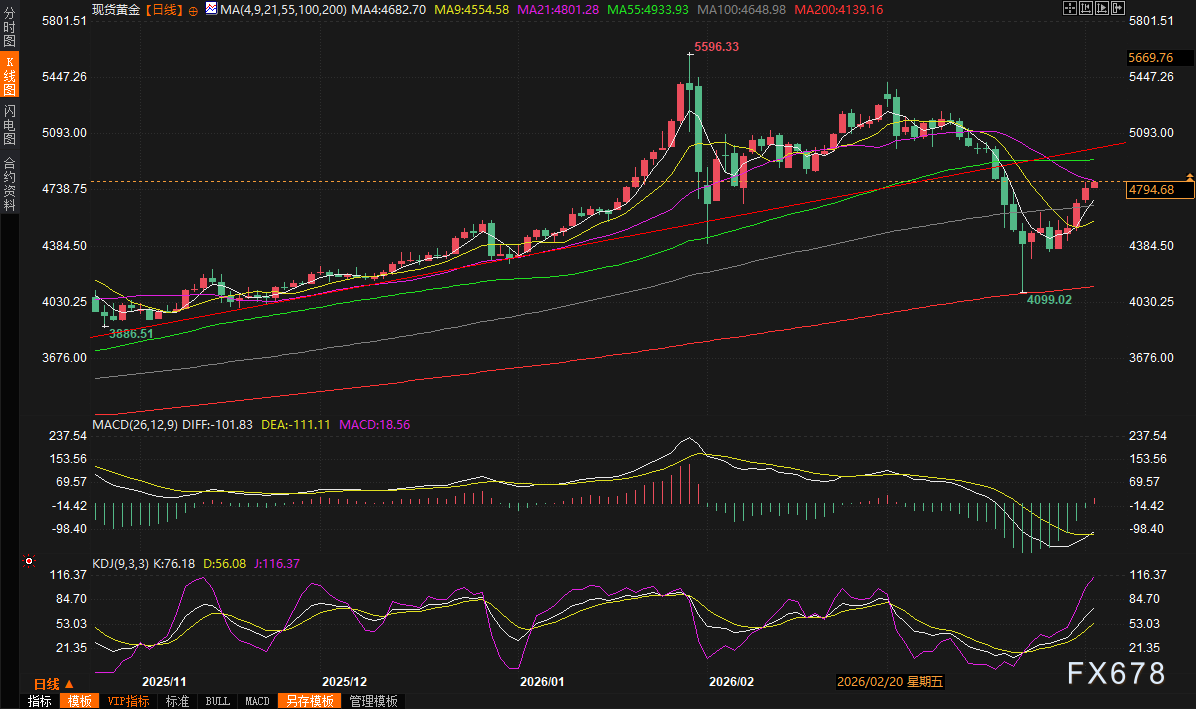 黄金交易提醒：美元崩盘+伊朗停火曙光，金价连续四天反弹，市场聚焦特朗普讲话！