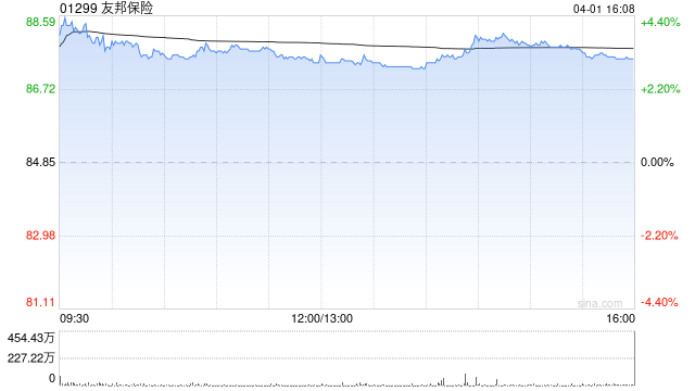 友邦保险获贝莱德增持约1070.46万股 每股作价约86.11港元