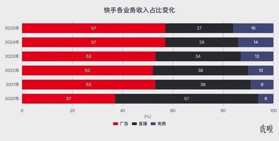 老铁经济的黄昏，可灵扛着快手跑