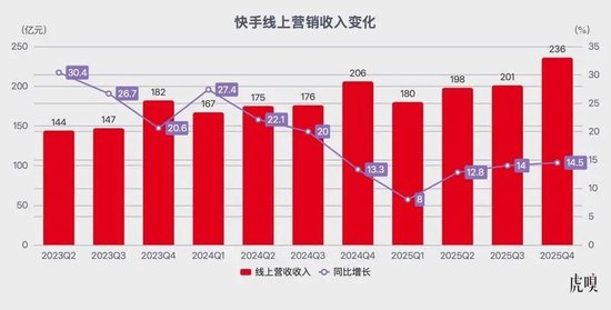 老铁经济的黄昏，可灵扛着快手跑