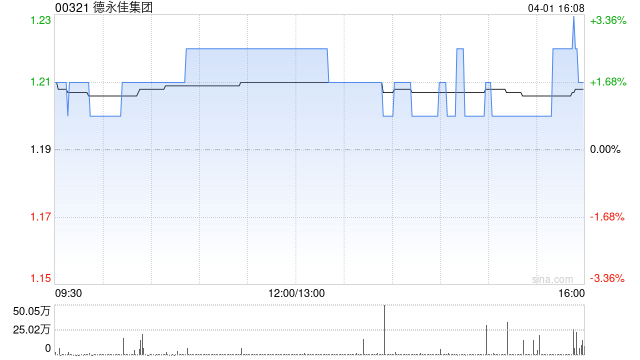 德永佳集团获潘彬泽增持337万股 每股作价1.2435港元