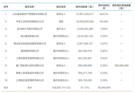 恒丰银行去年营收净利润延续双增态势！不良率连续7年下降