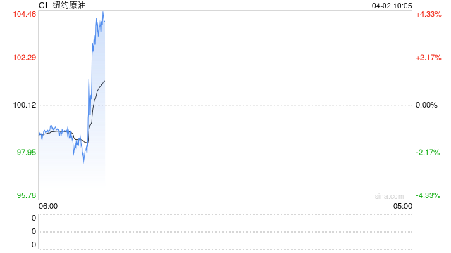 快讯：WTI原油期货突破101美元/桶，日内涨超1%