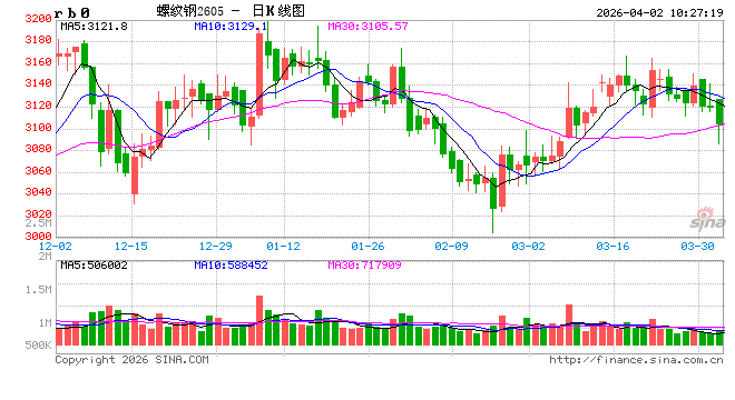 中信建投期货：4月2日黑色系早报