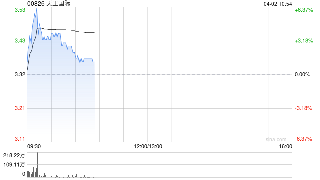 中金：维持天工国际跑赢行业评级 目标价5.29港元