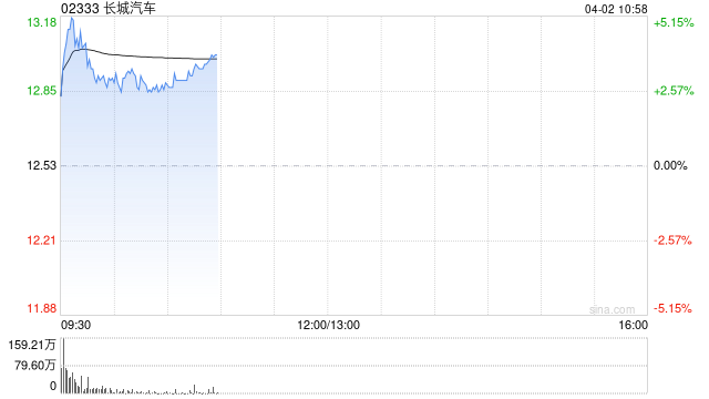长城汽车早盘涨超4% 1至3月汽车销量同比增长4.79%