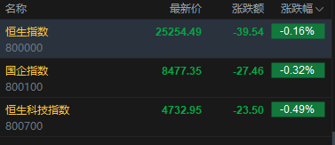 快讯：恒指低开0.16% 科指跌0.49% 科网股低迷 汽车股活跃