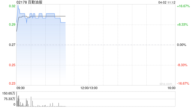国际油价拉升，港股油气设备股集体走高，百勤油服涨超12%
