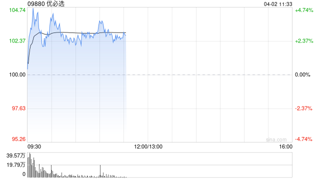 优必选盘中涨近5% 公司大幅上调Walker S系列人形机械人出货目标至5000台