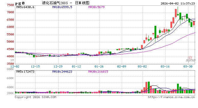 【市场解读·LPG】一季度收尾LPG市场涨势凸显