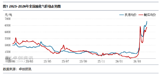【市场解读·LPG】一季度收尾LPG市场涨势凸显