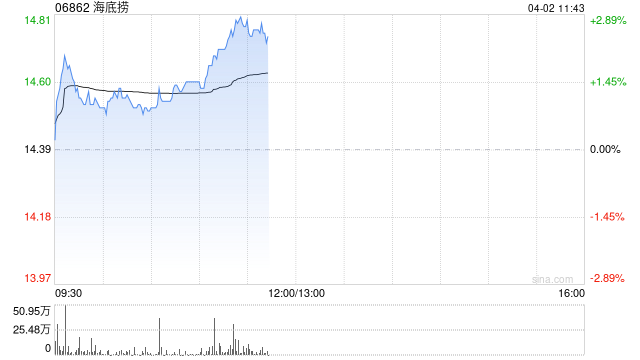 海底捞午前涨近3% 里昂维持其“跑赢大市”评级
