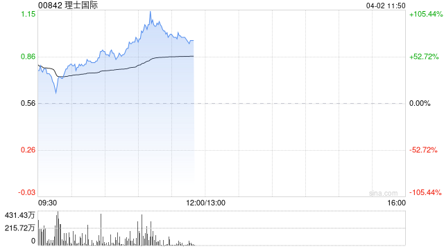理士国际早盘飙升逾52% 搁置建议分拆Leoch Energy美上市