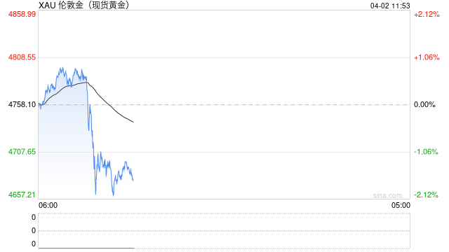 全球资产巨震！特朗普最新讲话！黄金、白银直线跳水，原油飙涨，韩国股市大跌！