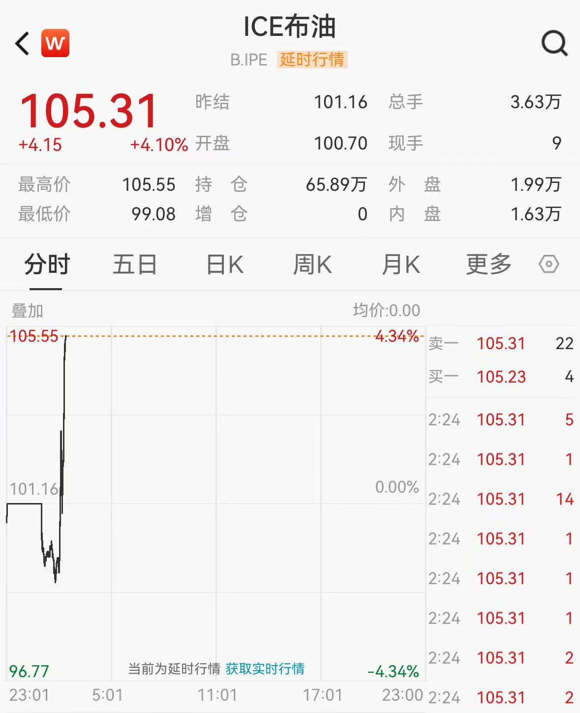 “将对伊朗进行更强火力打击”！黄金跳水，布油站上105美元