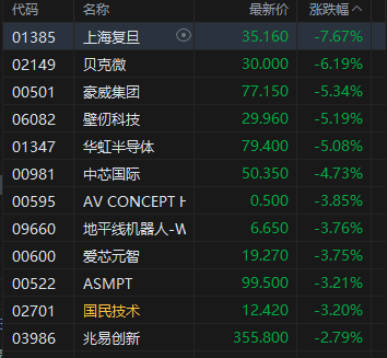 港股午评：恒指跌1.1% 科指跌2.2% 科网股、芯片股普跌 猪肉股逆势上涨